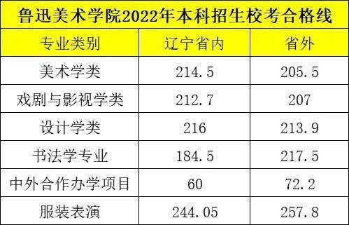 艺考志愿帮鲁迅美术学院2022年校考成绩公布文化考多少分有希望录取