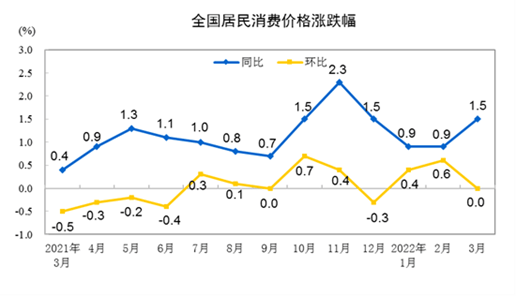 前瞻｜4月CPI或走高，PPI有望继续回落