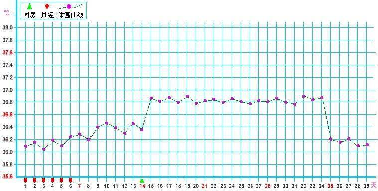 【基础体温】基础体温曲线图_基础体温怎么测