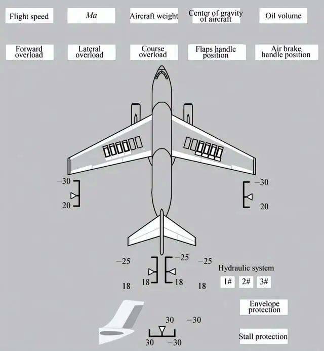 对于飞机的飞控系统,进行地面滑行试验,检查飞控系统在滑行振动情况下