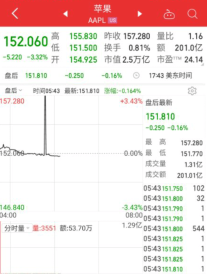 美股三大股指遭遇重挫，道指跌近700点，苹果市值一夜蒸发845亿美元，美油期货跌超6%，发生了什么？