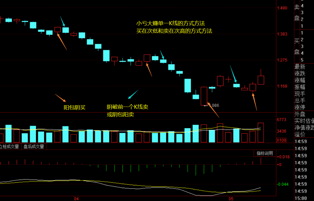 不破今日阳底还能涨买卖教你一招