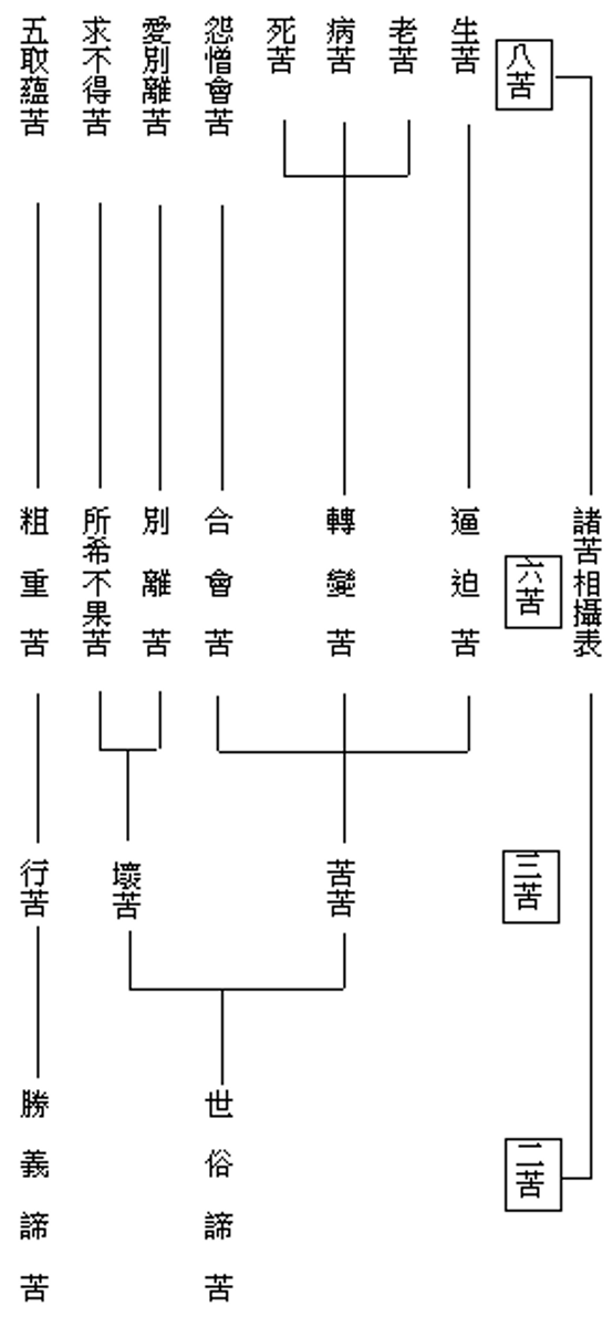 常识四谛法之苦谛的三苦八苦