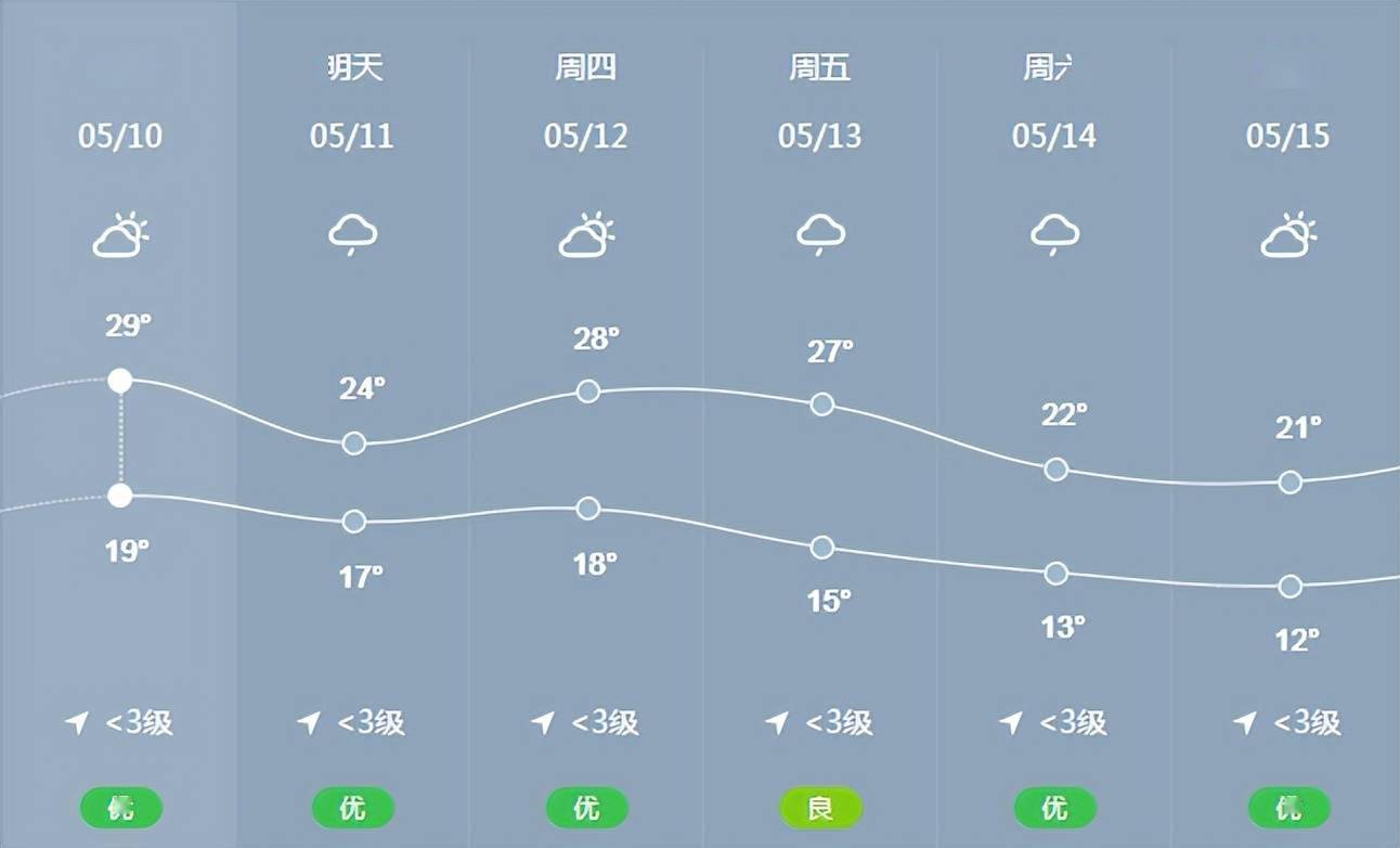 内江未来天气预报真难啊~还得担心衣服能不能干想起湿冷整个人就要