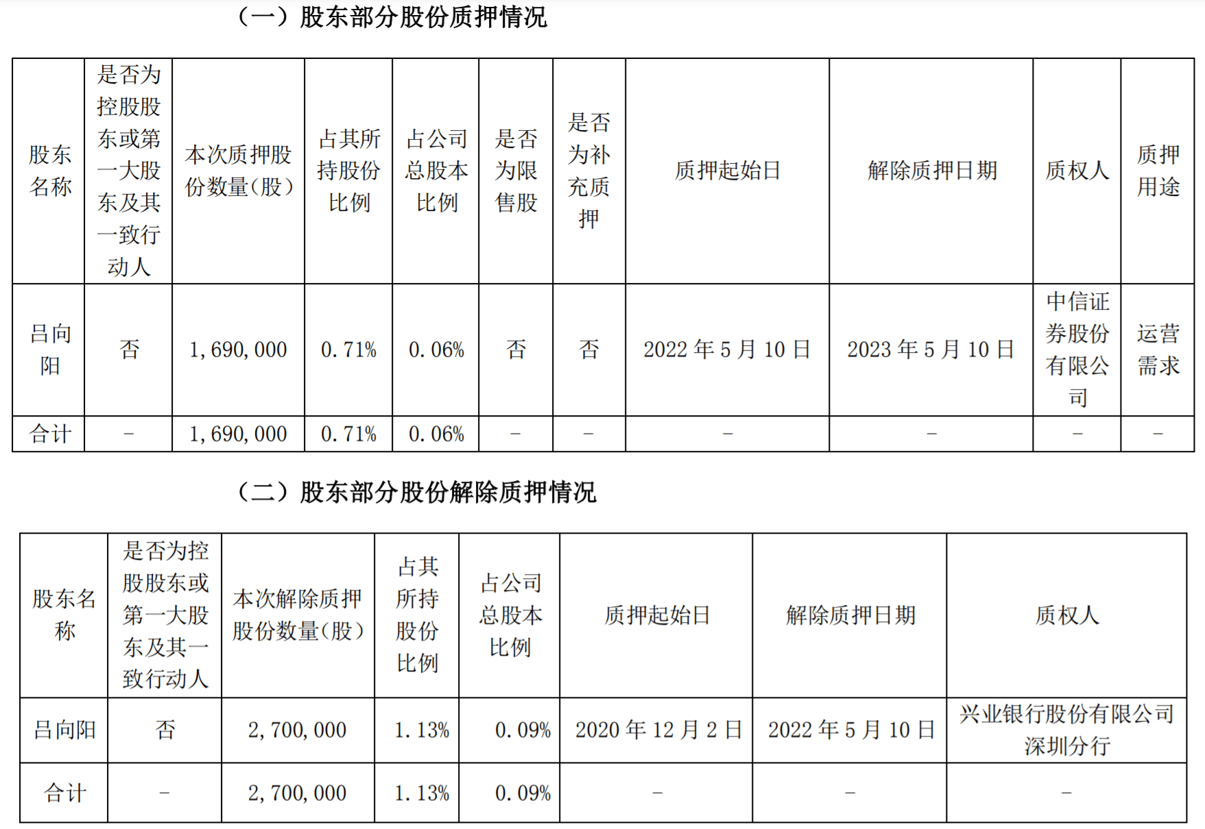 比亞迪股東呂向陽質押0.06%股份及解質0.09%股份_持股_比例_總股本