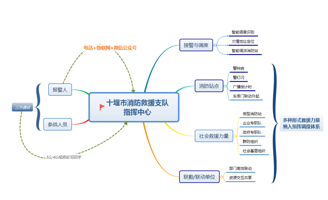 十堰消防智能接处警系统正式投入使用