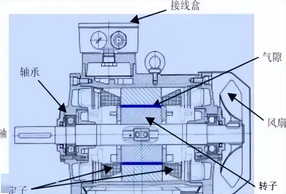 感应电机的构造示意图电机的构造示意图电机的特性2,变频器原理与构成