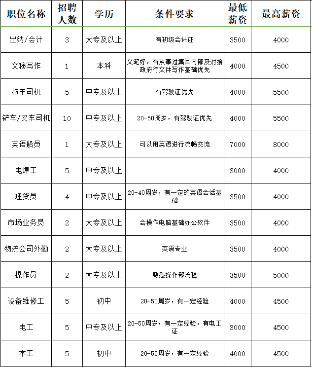 榮成石島黃海中路18號黃海造船有限公司2022年榮成市民營企業招聘月用