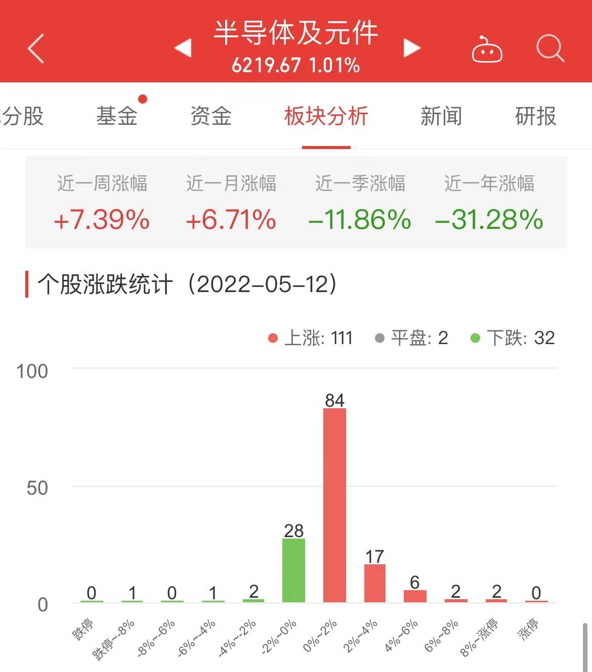 半导体板块涨1.01%长光华芯涨10.24%居首