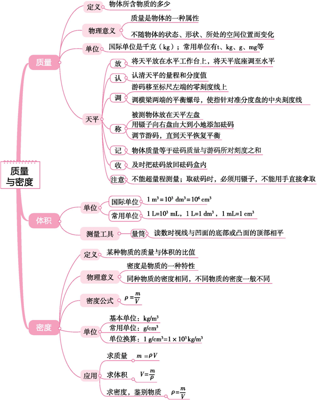 思維導圖2022中考物理思維導圖