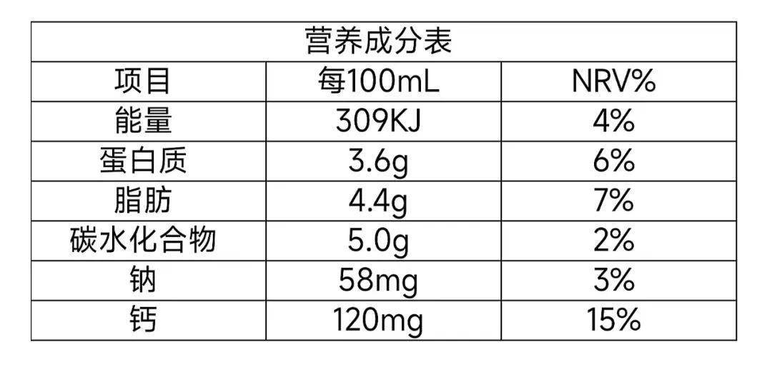 针对营养成分表,给大家举个例子,上面是某品牌牛奶的营养成分表,每100
