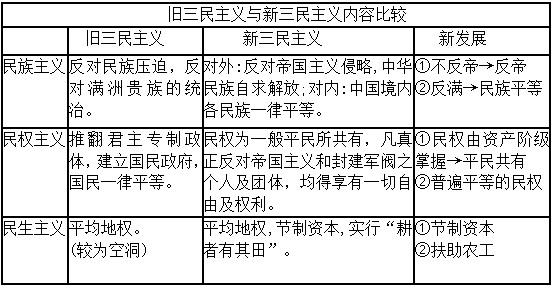 ③合作基础:新三民主义②国共合作的实现:1924 国民党一大召开(国民大