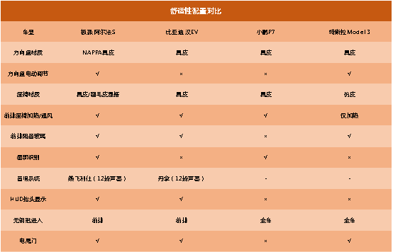 30萬級大亂斗極狐阿爾法s小鵬p7漢evmodel3到底怎麼選