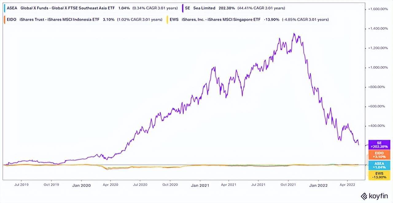 股价跌破关键支撑位，Sea的痛苦还远未结束_搜狐网