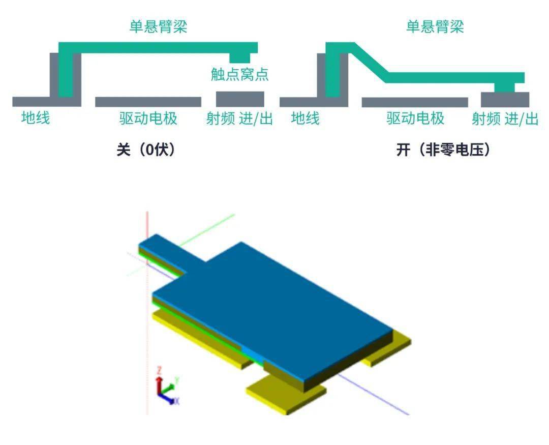 关于射频mems开关的那些事儿