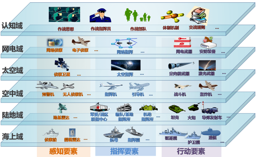 如何构建跨域作战体系跨域融合机理与应用模式研究