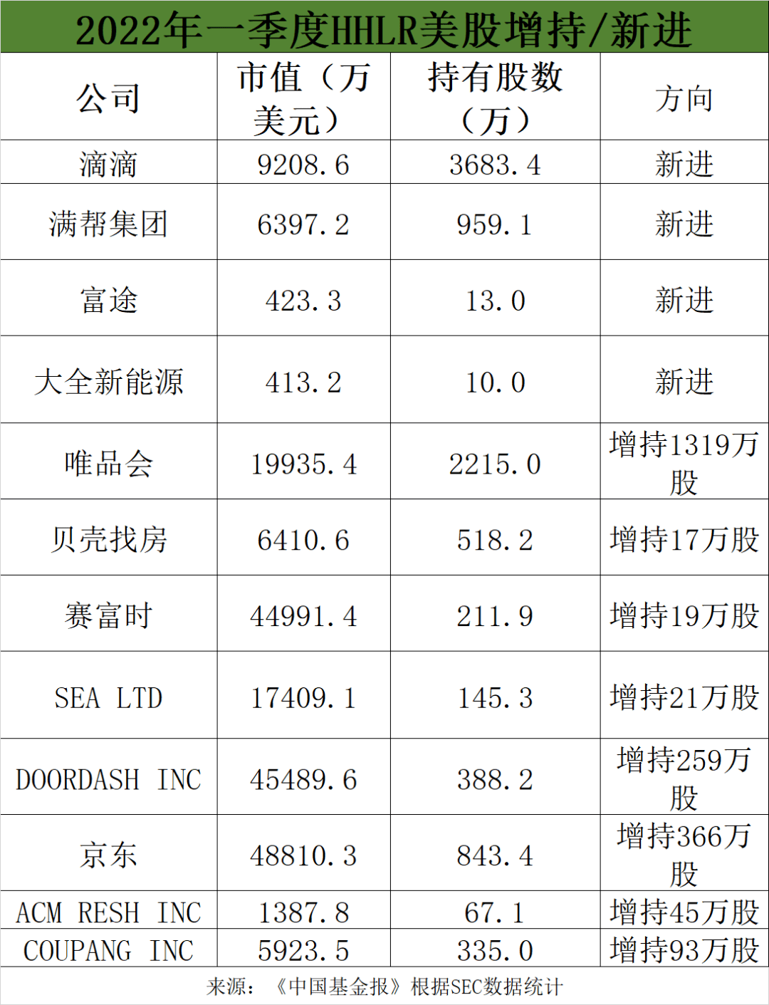 唯品會,京東,貝殼,滿幫,富途,大全新能源,acm(盛美