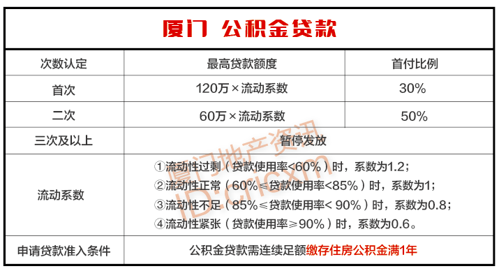 角美,漳州港等地二套房首付降至30%泉州最高可貸80萬!餘額可用作首付!