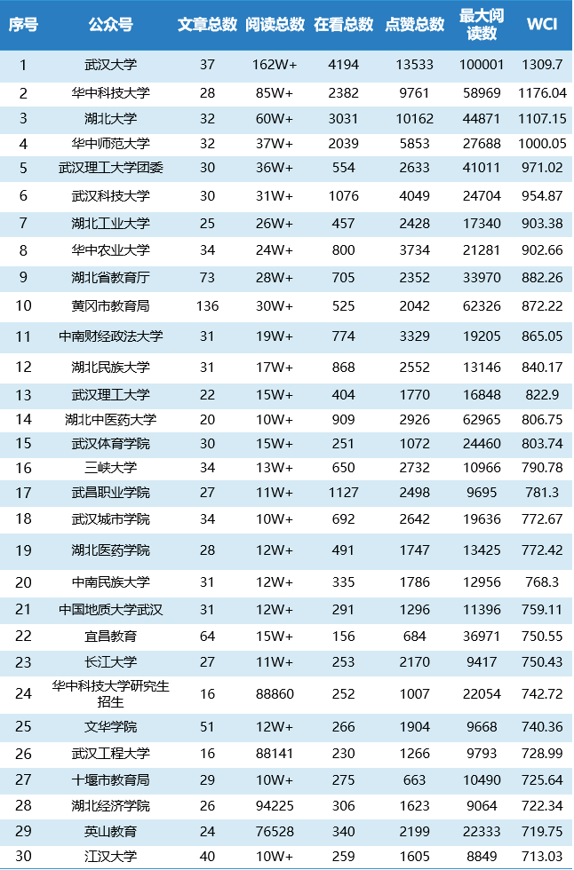 湖北教育行業微信4月榜武漢大學華中科技大學湖北大學名列前三