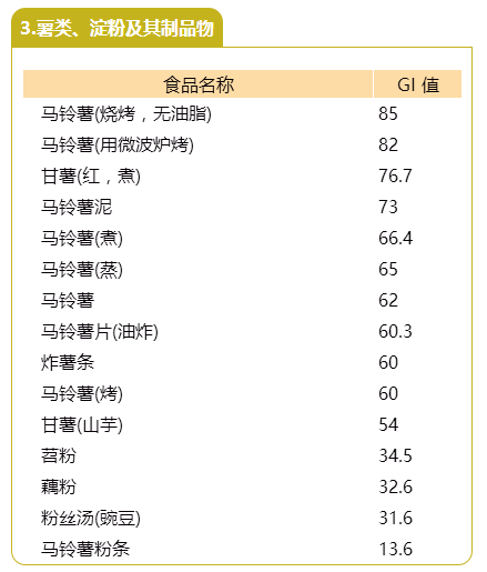 240種常見食物的升糖指數選擇食物時提前看一眼