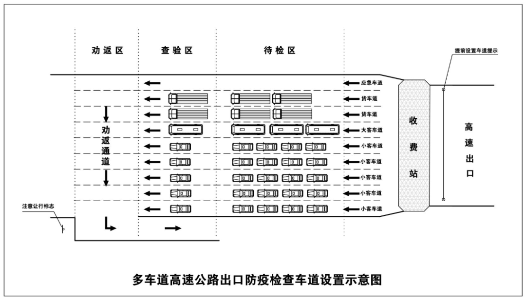 图1:不同车道数的高速公路出口防疫检查车道设置示意图图2:疫情防控