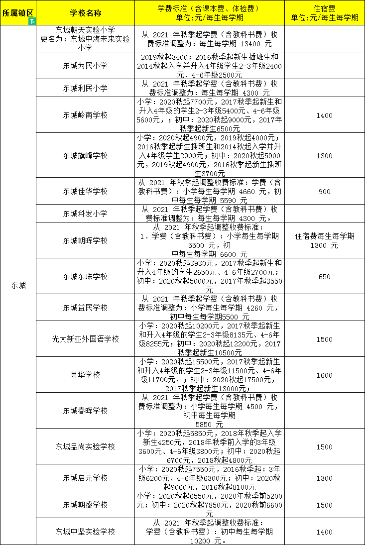 家長的開銷要更多(沒有填寫住宿費的具體要根據學校為準哦)不含伙食費