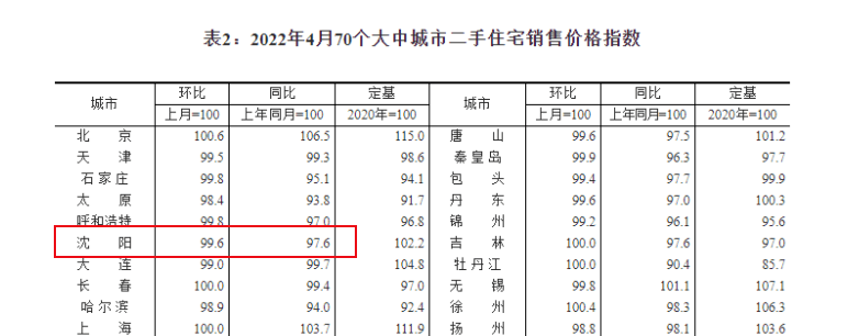 這是瀋陽二手房價格環比跌0.4%,同比跌2.4%.