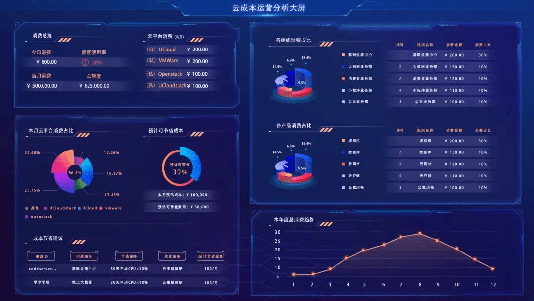 UCloud优刻得UCMP多云管理平台获得信通院2022年首批可信云评估及云管优秀案例_成本_资源_进行