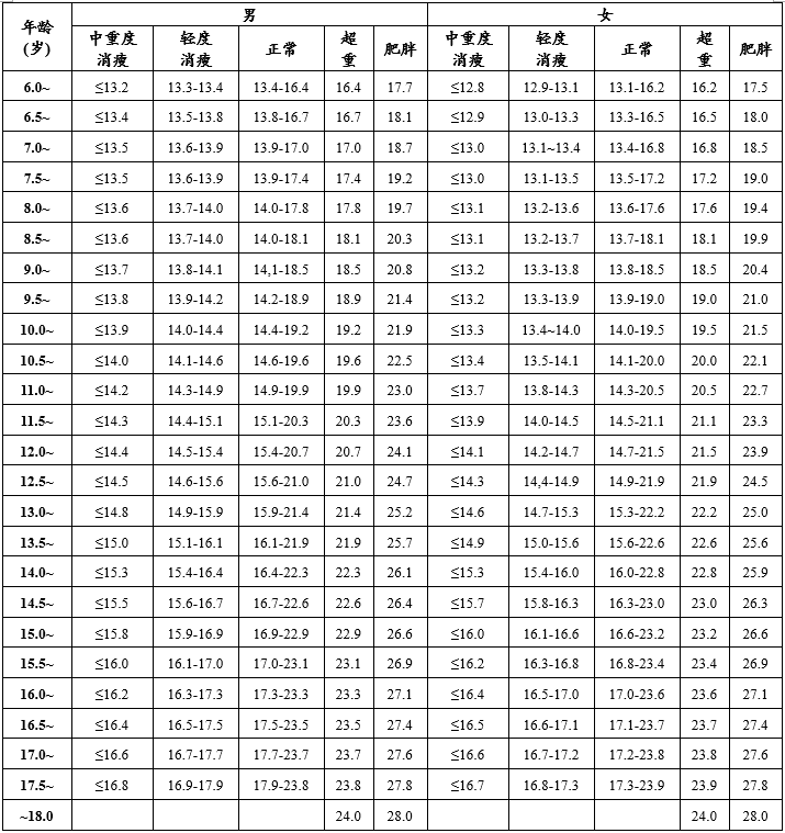 18歲兒童,青少年體塊指數生長曲線》,計算bmi=體重(公斤)/身高(米)2