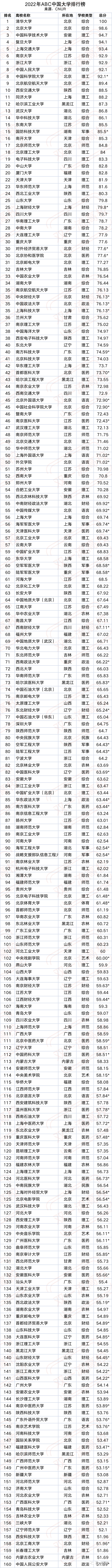 重磅：2022中国大学排行榜发布