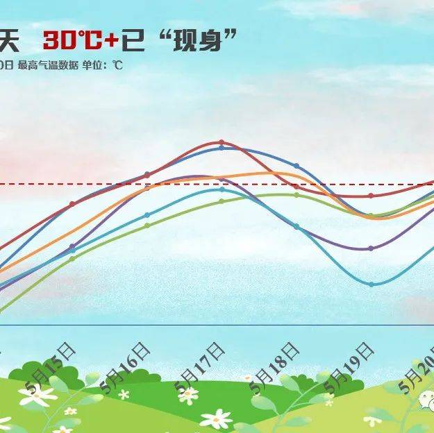 “小满”来了！30℃ 持续“霸屏”，河南的朋友感受到夏天的气息了吗？ 多云 气温 阵雨