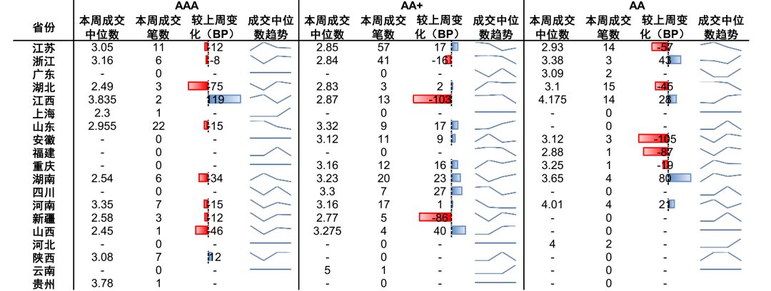 萬得資訊,中金公司研究部;成交趨勢取最近四周,成交中位數單位為%圖表