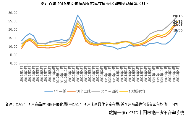 库存月报 | 百城去化周期超2年,华南三四线半数承压超30个月_面积_城市_同比