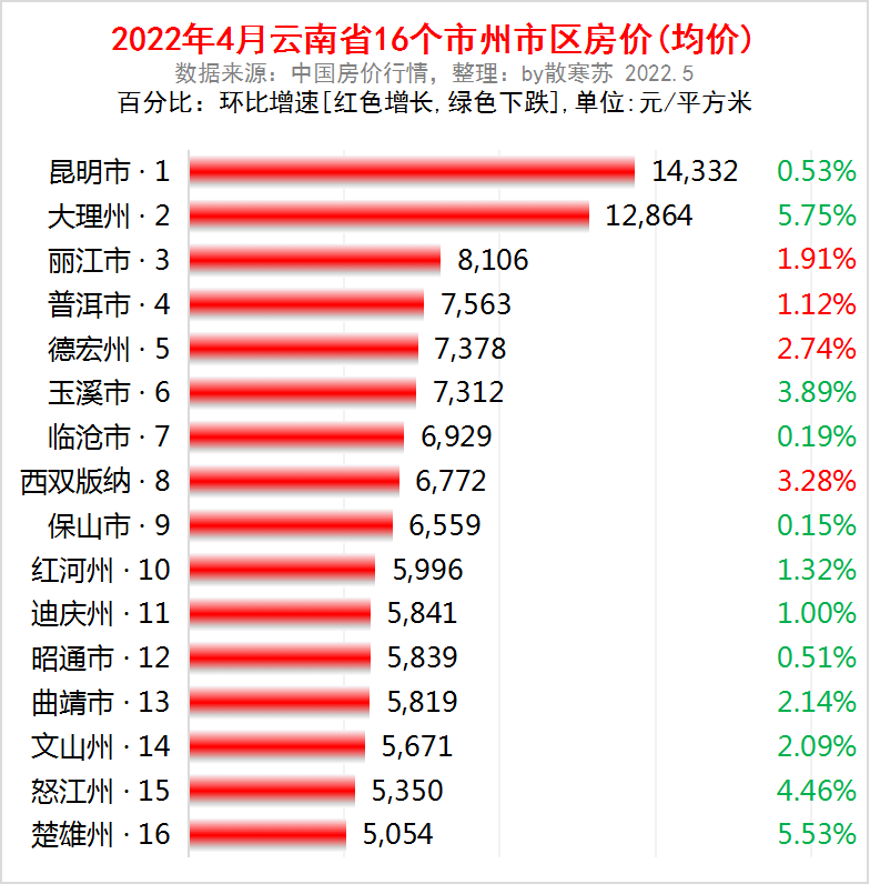 云南省各地市2022年4月房价出炉12座城市下跌而普洱