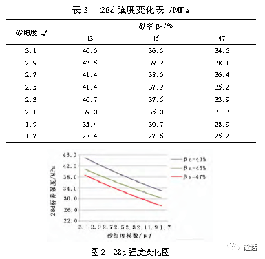 砂細度及砂率對混凝土強度及外加劑摻量的影響研究