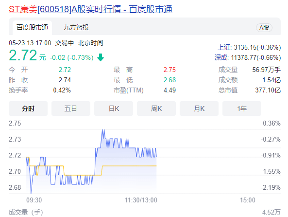 "摘星"未能"脱帽",股票仍被警示康美药业5月18日晚间发布的公告显示