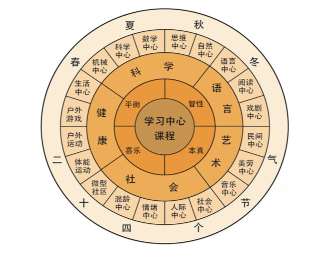 幼儿七步进阶设计图谱图片