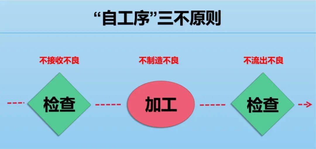 质量管理之quot自工序完结quot