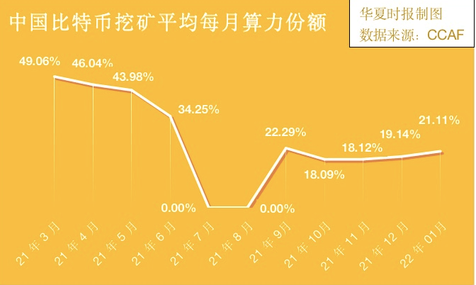 黄金观察 | 数据：中国比特币算力仍位居全球第二