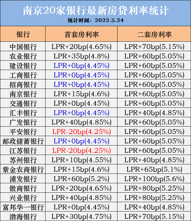 已有19家下調利率至4字頭,更有平安銀行,江蘇銀行利率降至基準以下20