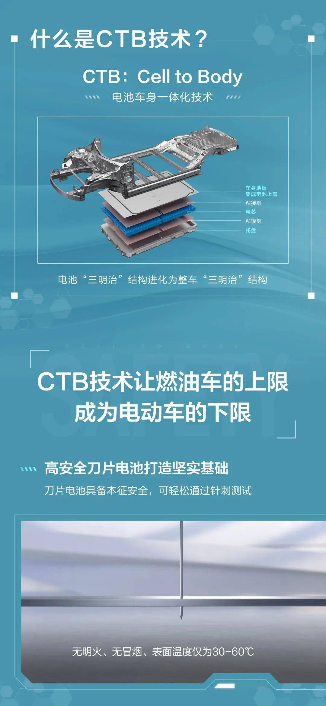 "撞不断"的比亚迪ctb电池车身一体化技术_刀片_结构_高度