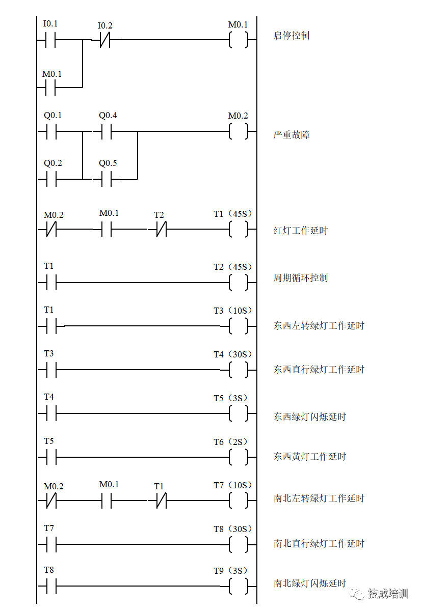 交通信號燈系統正常工作時序圖1,交通信號燈控制plc配置示意圖一,plc