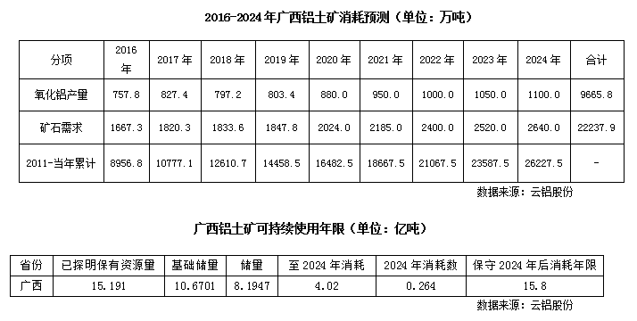 广西的铝土矿集中分布在平果,田东,田阳,德保,靖西,桂县,那坡,果化