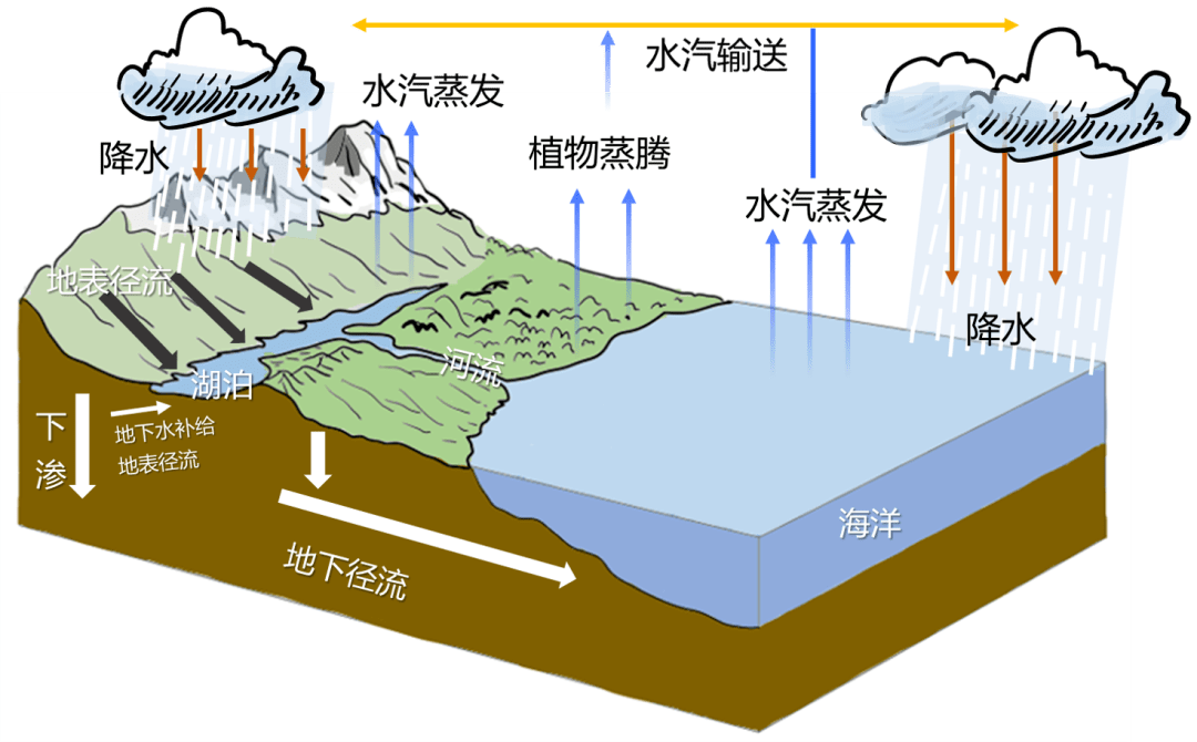 湖水與河流水73地下水補給圖73流水侵蝕作用73河流襲奪73河流