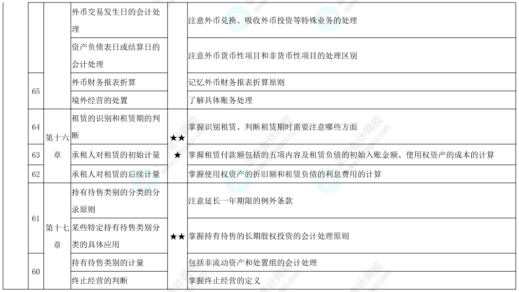 正保会计网校教学专家呕心沥血为大家整理了中级会计职称百天学习计划