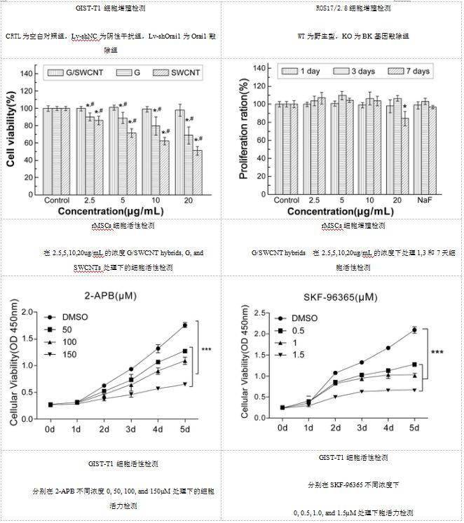 細胞增殖/毒性檢測方法比較及cck-8法活力測定_al_et_in