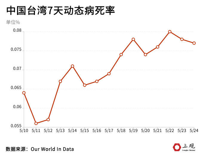 单日最高新增9万感染病例台湾为何成为全球疫情重灾区