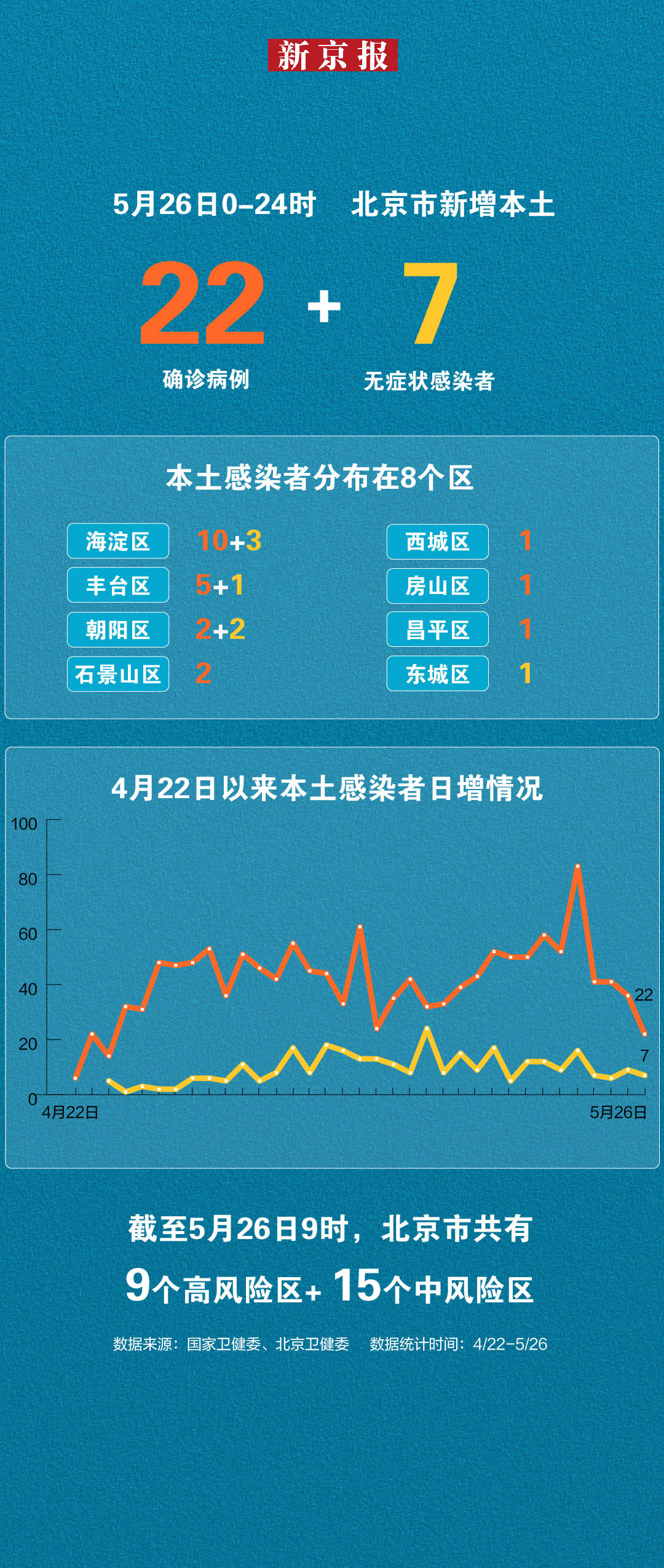 北京5月26日新增本土“22 7” 一图看懂感染者分布 北京昨日新增本土22 7 北京今日新增16例本土感染者 王晓琳