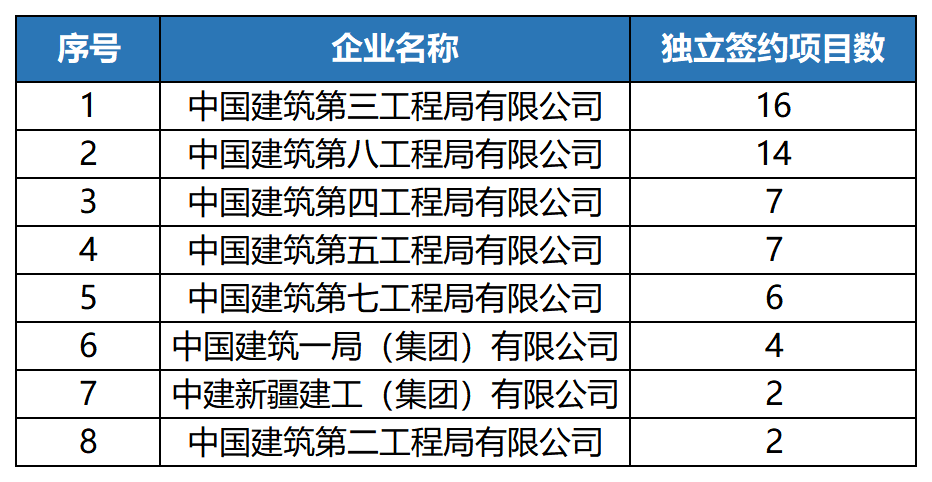 中建九大工程局最新戰績排名