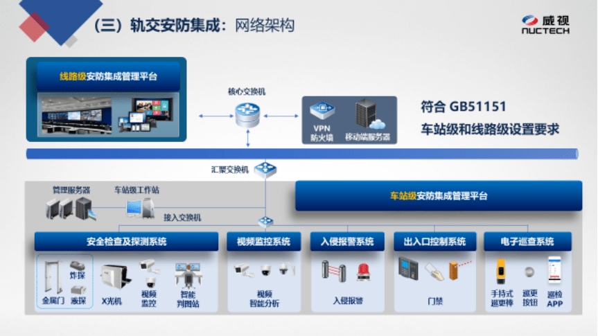 轨道交通智慧安防防疫平台建设方案